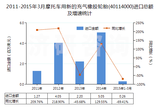 2011-2015年3月摩托車用新的充氣橡膠輪胎(40114000)進口總額及增速統(tǒng)計
